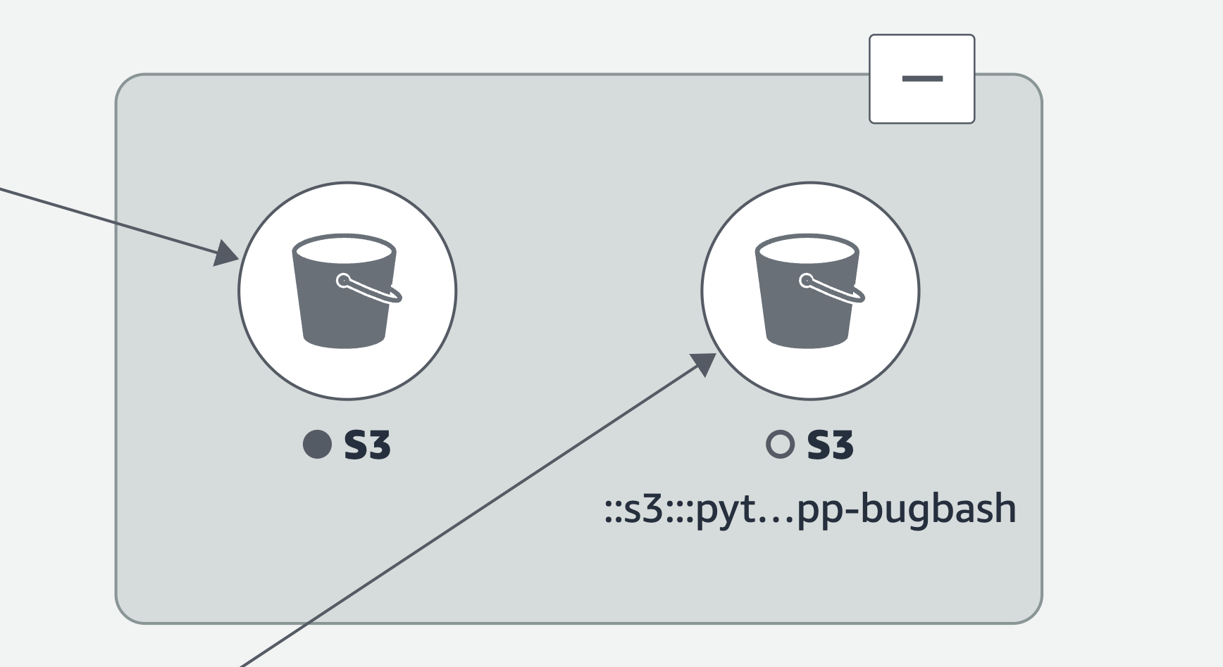 Un grupo ampliable de CloudWatch dentro de una asignación de servicios que agrupa dos buckets de Amazon S3.