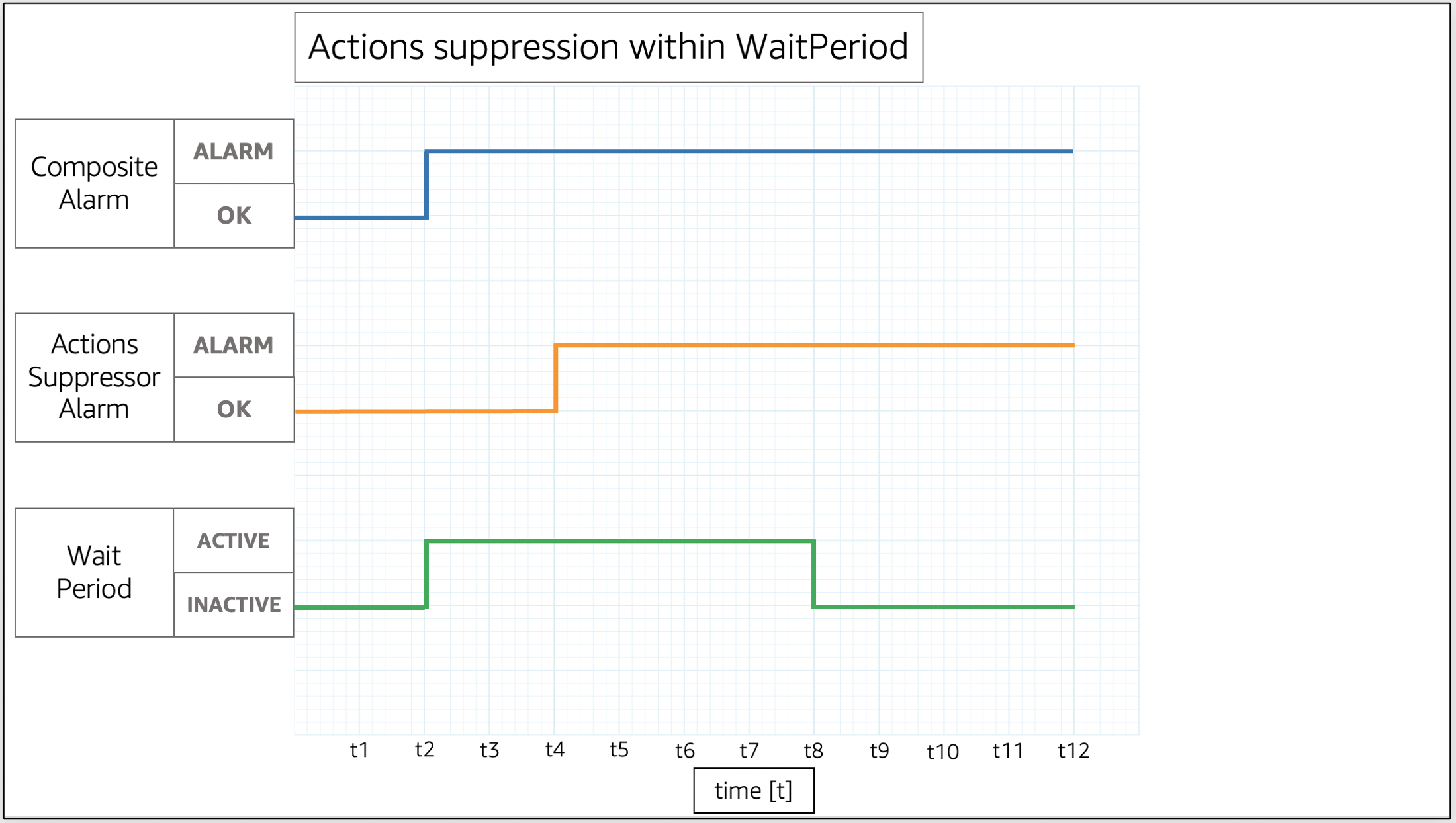 Supresión de acciones en el WaitPeriod