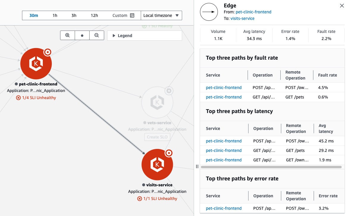 Una asignación de servicios de la periferia del servicio en CloudWatch