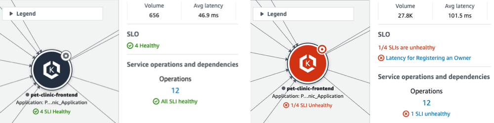 Una asignación de servicios de CloudWatch que muestra un servicio en buen o mal estado.