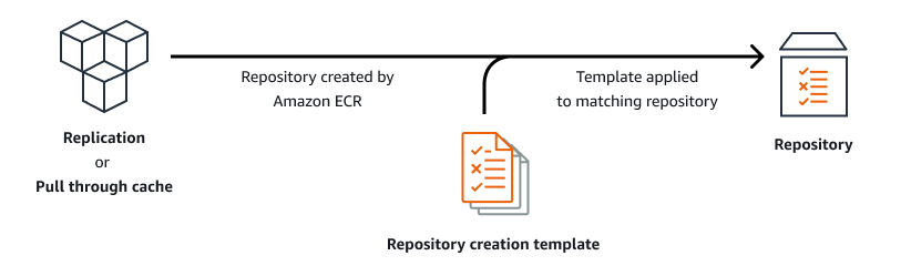 Muestra cómo se aplican las plantillas de creación de repositorios a los repositorios nuevos.