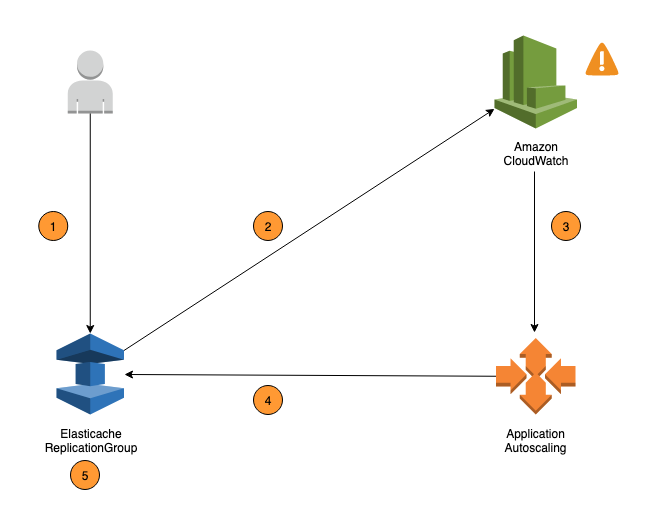 Imagen de ElastiCache autoescalado para Valkey o Redis OSS