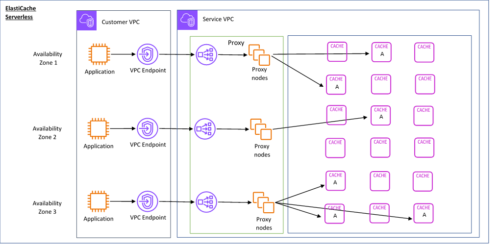 Un diagrama del funcionamiento de la caché ElastiCache sin servidor, desde las zonas de disponibilidad hasta el cliente VPC y, después, hasta el servicio. VPC