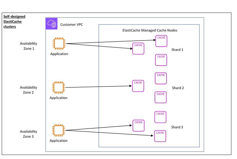 Un diagrama del funcionamiento de los clústeres ElastiCache autodiseñados, desde las zonas de disponibilidad hasta el cliente VPC y, después, hasta los nodos de caché ElastiCache gestionados.