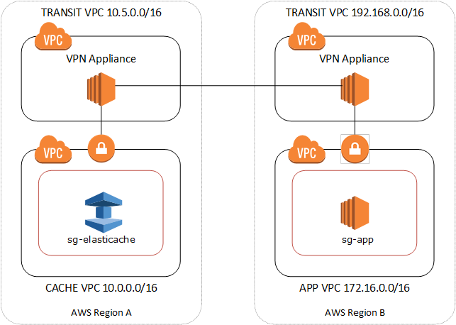 Imagen: diagrama que muestra la conexión entre distintas VPCs regiones