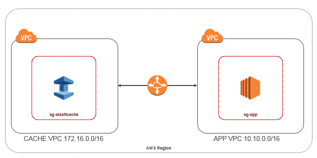 Imagen: diagrama que muestra una aplicación y otra diferente ElastiCache VPCs en la misma región