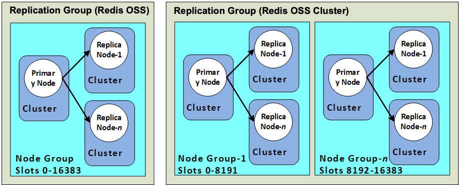 Imagen: clústeres de Redis OSS (modo de clúster desactivado) y Redis OSS (modo de clúster activado)