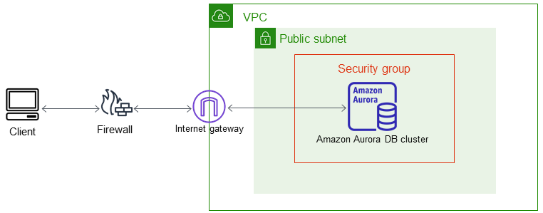 Acceso a un clúster de base de datos en una VPC desde una aplicación cliente a través de internet.