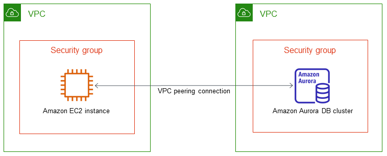 Acceso a una instancia de base de datos en una VPC desde una instancia de Amazon EC2 de otra VPC.