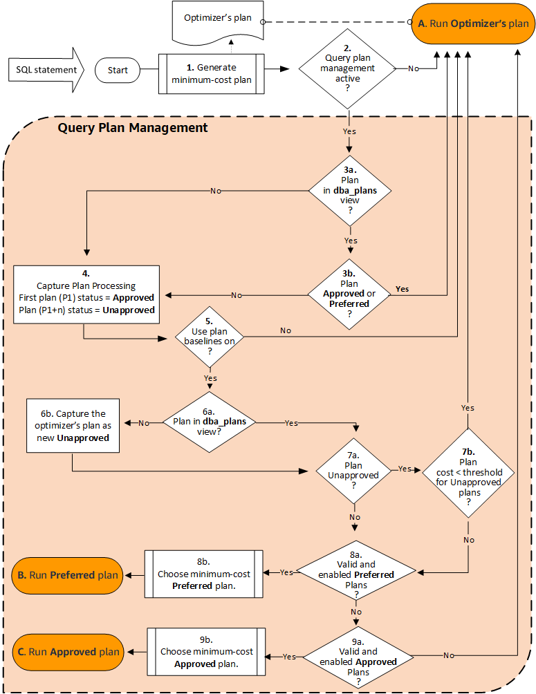 Flujo de trabajo de la administración de planes de consultas en Aurora PostgreSQL