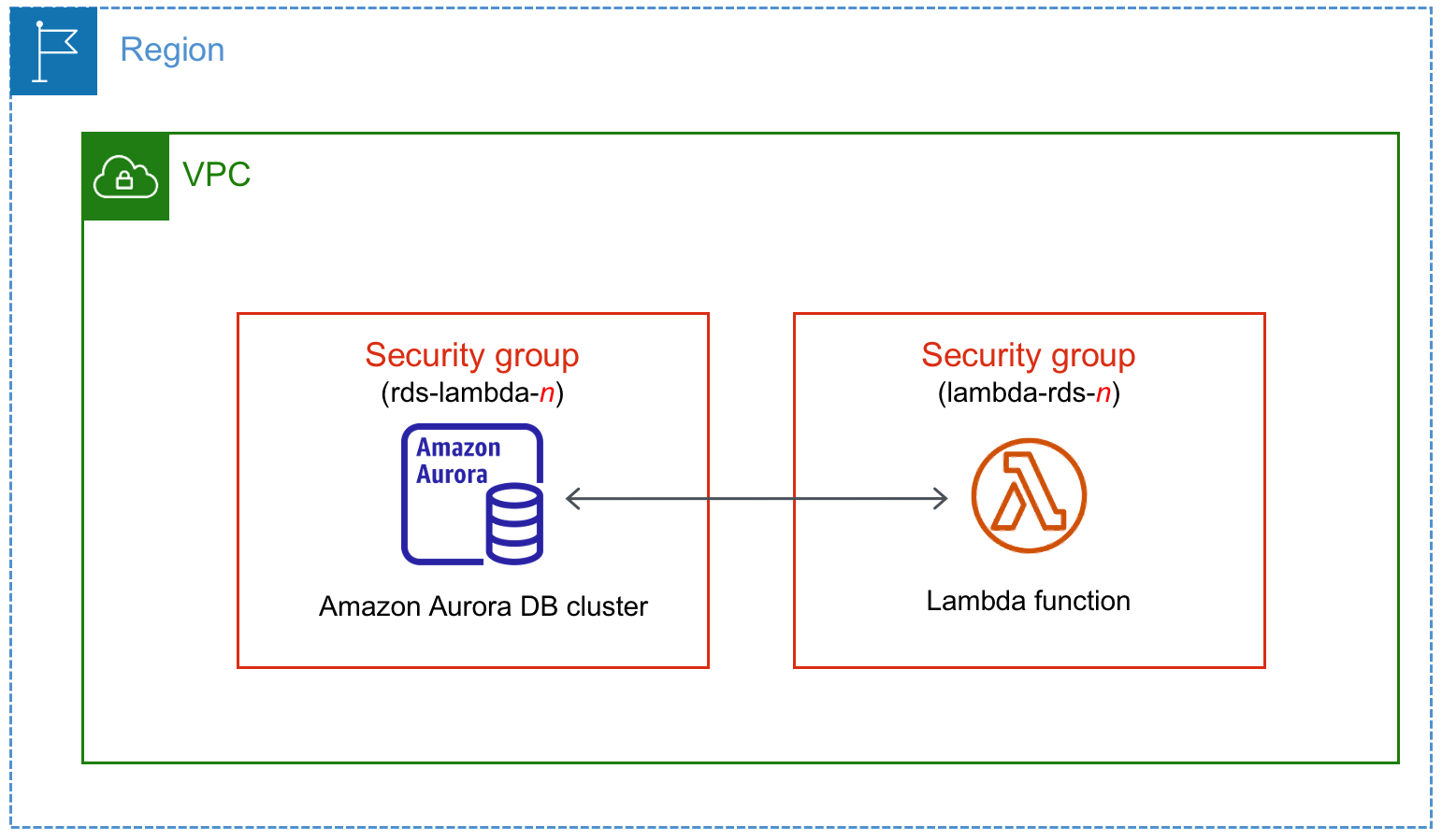 Conexión automática de un clúster de base de datos de Aurora con una función de Lambda