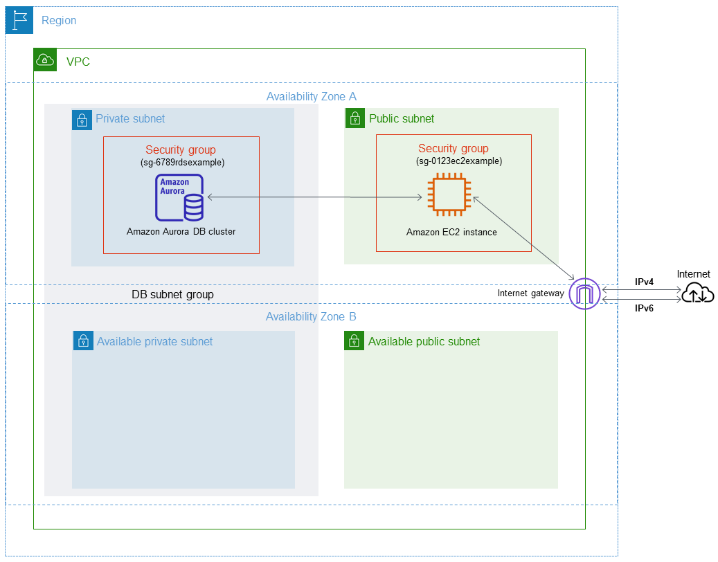 Escenario de VPC para el modo de pila doble