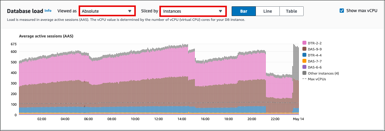 Verá el panel Información de rendimiento absoluto de su Base de datos ilimitada de Aurora PostgreSQL dividido por instancias.