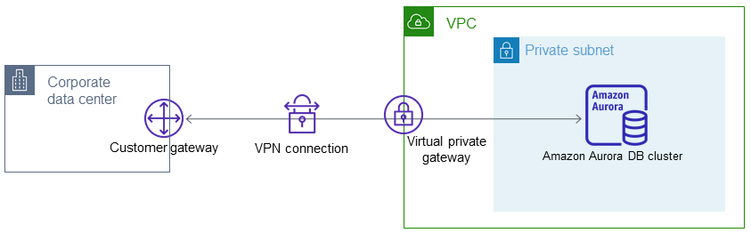 Acceso a clústeres de bases de datos en una VPC desde una red privada.