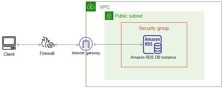 Acceso a una instancia de base de datos en una VPC desde una aplicación cliente a través de internet