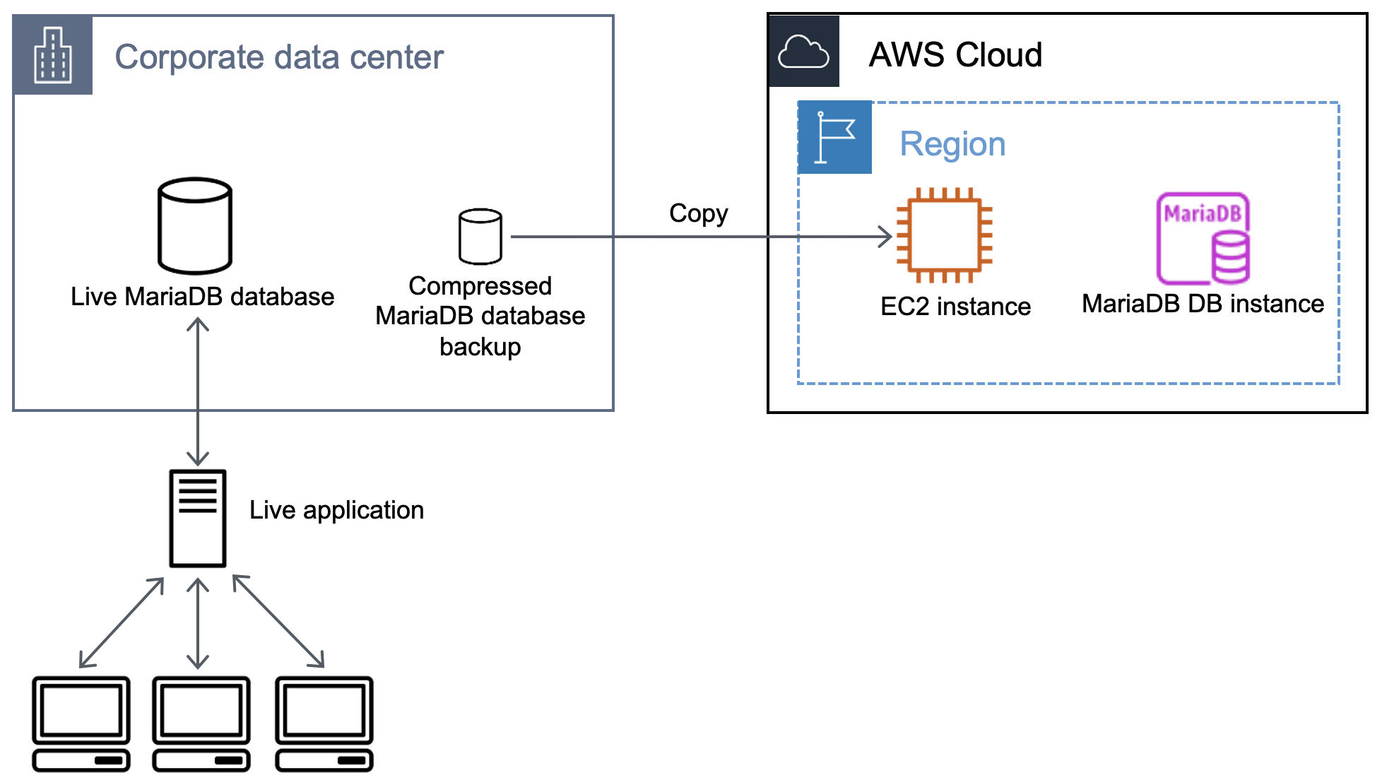 Flujo de trabajo que muestra cómo copiar la copia de seguridad de la base de datos a una instancia de Amazon EC2.