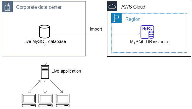 Importación de una base de datos de MySQL externa a una base de datos de MySQL en Amazon RDS.