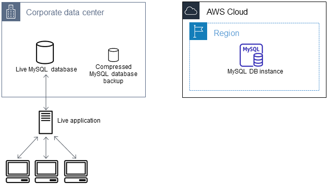 Creación de una copia de seguridad de la base de datos de MySQL.