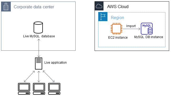 Importación de la copia de seguridad desde la instancia de EC2 a la base de datos de MySQL.