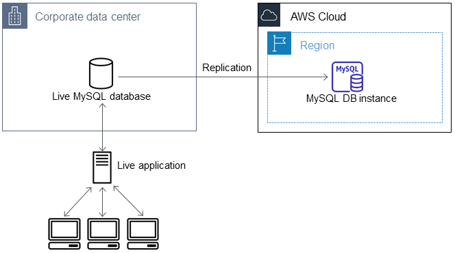 Replicación de datos desde la base de datos de MySQL externa a la base de datos en Amazon RDS.