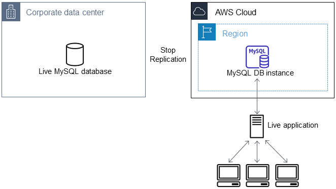 Detención de la replicación y direccionamiento de la aplicación activa a la base de datos en Amazon RDS.