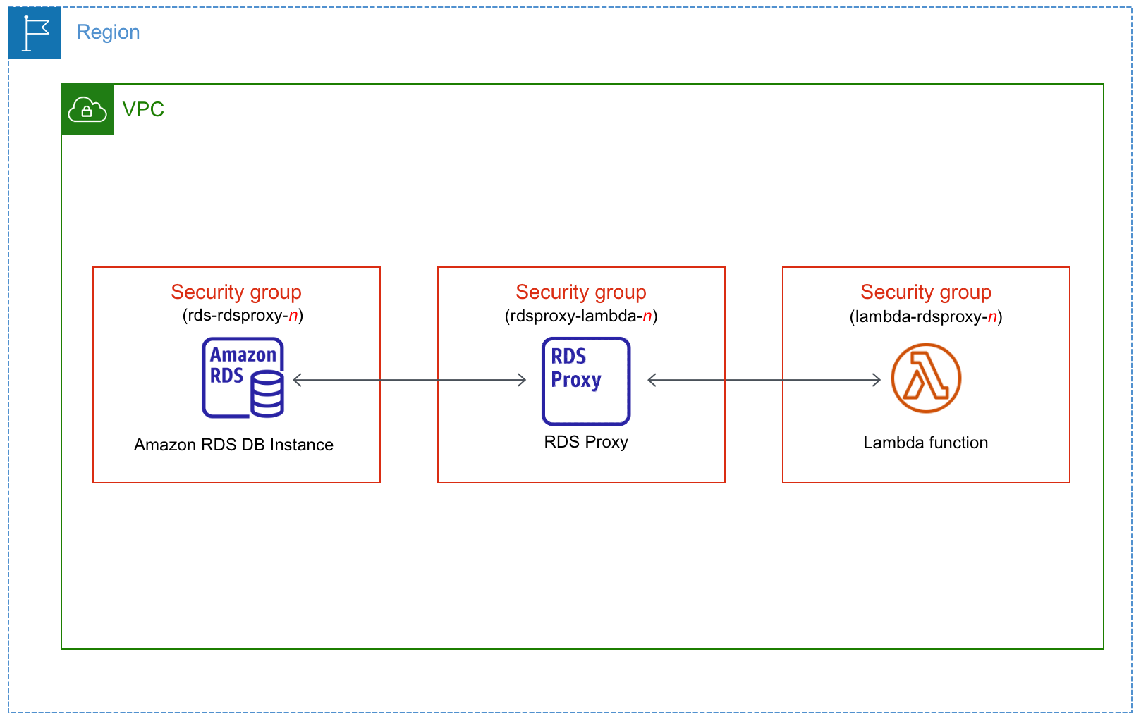 Conexión automática de una instancia de base de datos con una función de Lambda a través de RDS Proxy