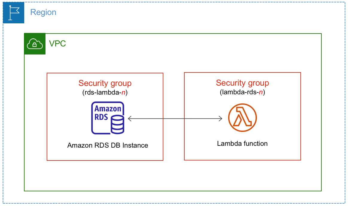 Conexión automática de una instancia de base de datos con una función de Lambda