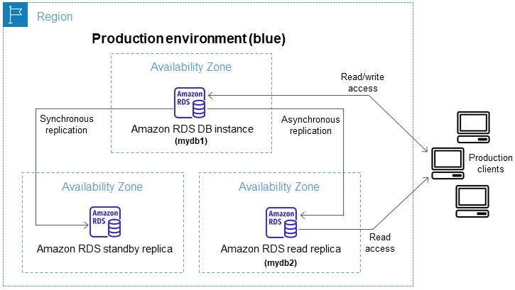 Entorno de producción (azul) en una implementación azul/verde