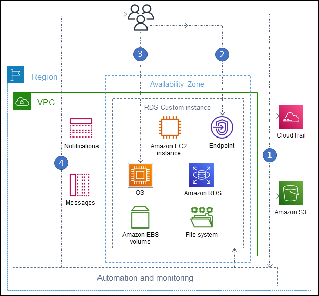 Arquitectura de RDS Custom for SQL Server