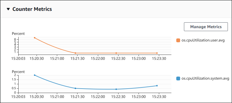 Gráficos Counter Metrics (Métricas de contador).