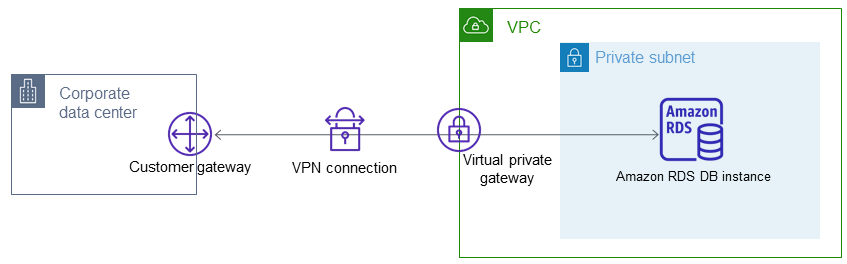 Acceso a Instancias de bases de datos en una VPC desde una red privada