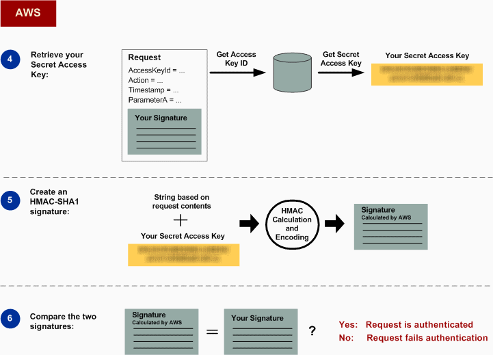 Pasos generales que AWS debe realizar para autenticar solicitudes en Amazon S3.