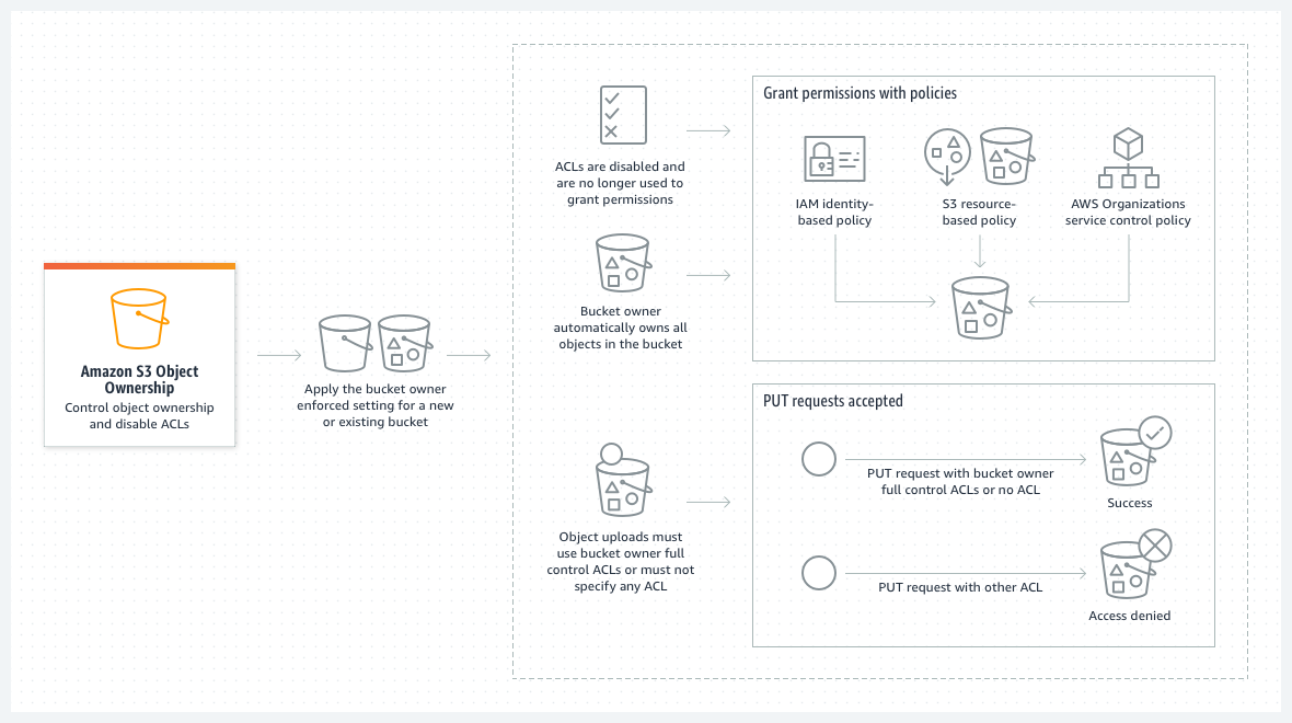 Diagrama que muestra lo que sucede cuando se aplica la configuración Aplicada al propietario del bucket para desactivar las ACL.