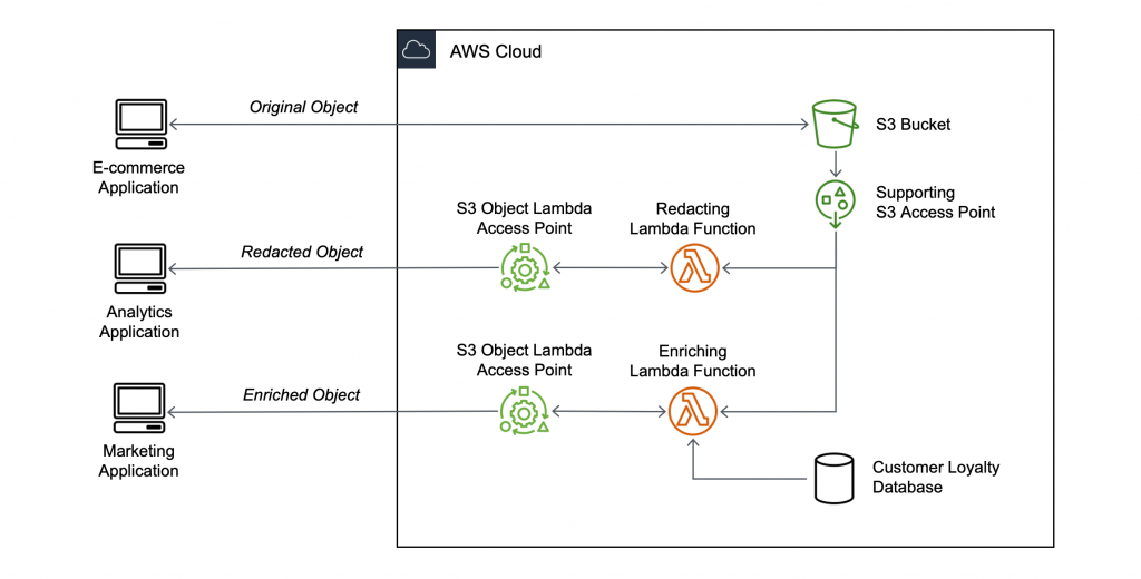 Diagrama de flujo de trabajo de S3 Object Lambda.