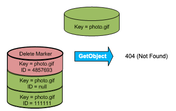 Ilustración que muestra una llamada GetObject a un marcador de eliminación que devuelve un error 404 (no encontrado).