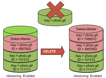 Ilustración que muestra la eliminación de un marcador de eliminación utilizando su ID de versión NULL.