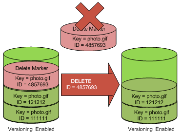 Ilustración que muestra la eliminación de un marcador de eliminación utilizando su ID de versión.