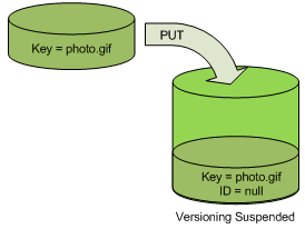 Amazon S3 añade el ID de versión null a un gráfico de objetos.