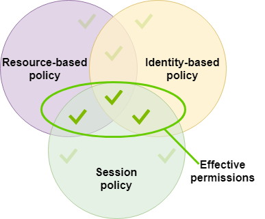 Evaluación de la política de sesión con una política basada en recursos que especifica el ARN de la entidad