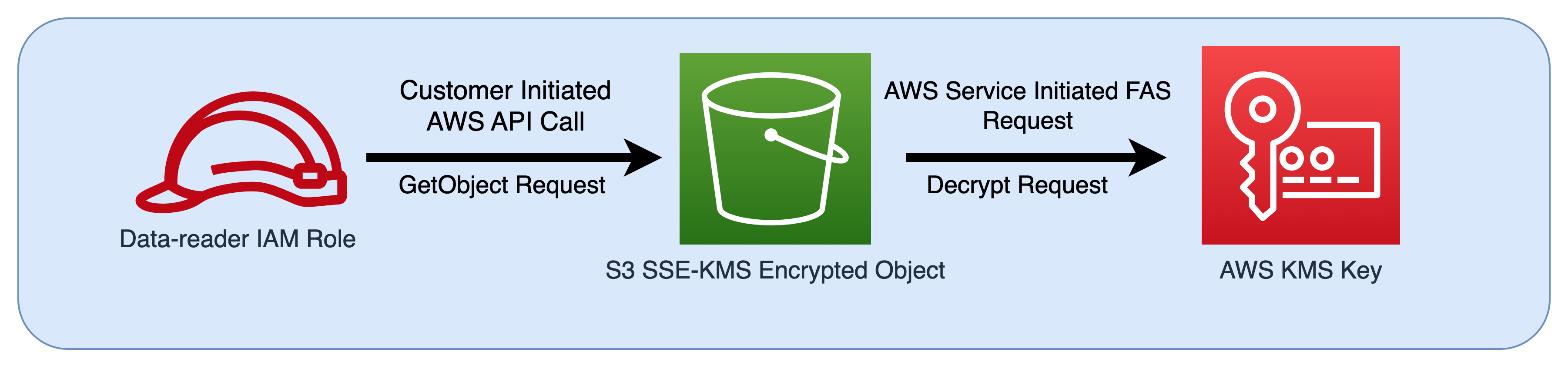 Un diagrama de flujo de un rol de IAM que se proporciona como entidad principal a Amazon S3 y luego a AWS KMS.