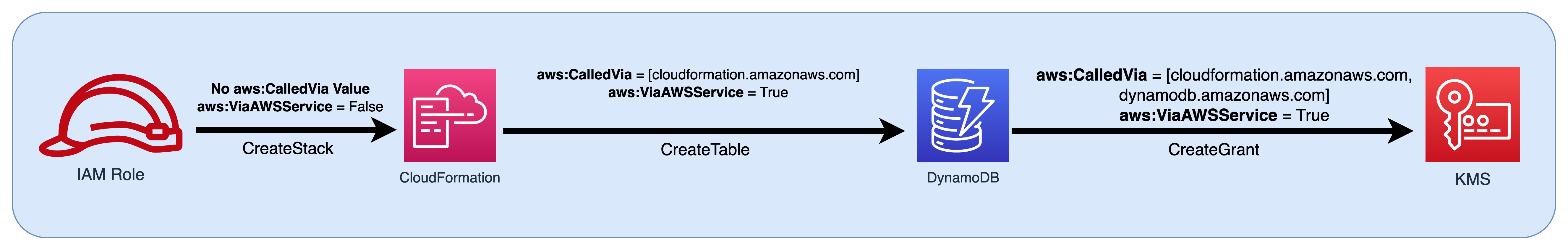 Un diagrama de flujo de un rol de IAM que se proporciona como entidad principal a CloudFormation y, a continuación, proporciona los valores de clave de condición a DynamoDB y AWS KMS.