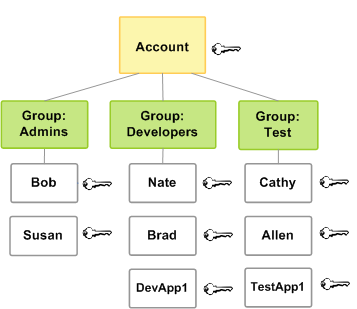 En este diagrama, se muestra cómo los usuarios de IAM pueden organizarse en grupos de IAM para facilitar la gestión de permisos, ya que cada uno de los usuarios de IAM hereda los permisos asignados al grupo de IAM.