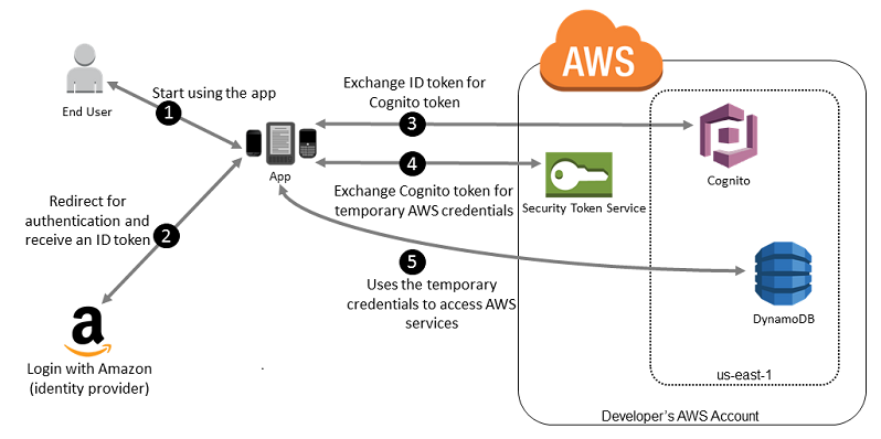 Ejemplo de flujo de trabajo utilizando Amazon Cognito con usuarios federados para una aplicación móvil