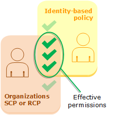 Evaluación de políticas basadas en identidad y SCP o RCP