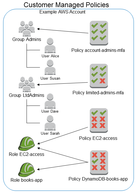 Diagrama de políticas administradas por el cliente