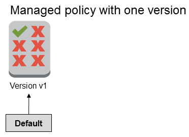 Política administrada con una versión única, que es la versión predeterminada
