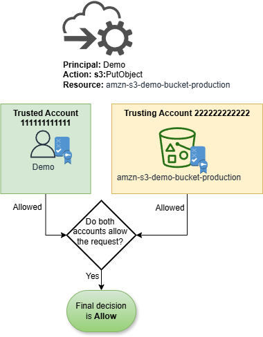 Solicitud al bucket Production