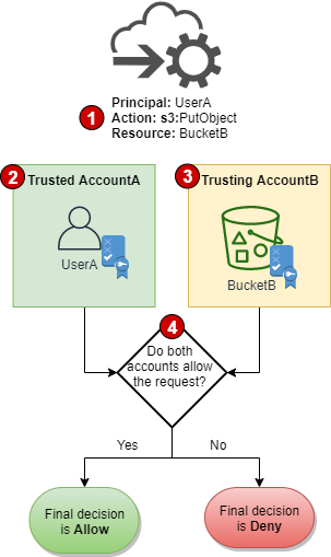 Evaluación entre cuentas