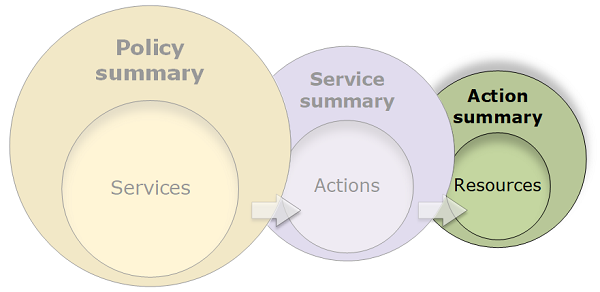 Imagen del diagrama de resúmenes de política que ilustra las tres tablas y su relación.