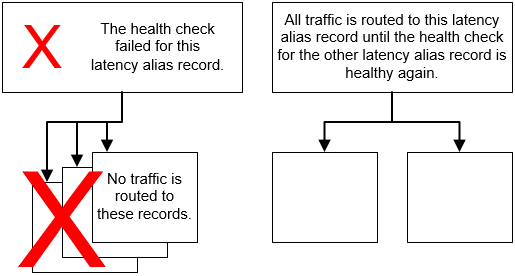 Configuración de DNS que contiene un registro de alias con Evaluate Target Health (Evaluar estado del destino) establecido en Yes (Sí) y una comprobación de estado en el registro de alias.